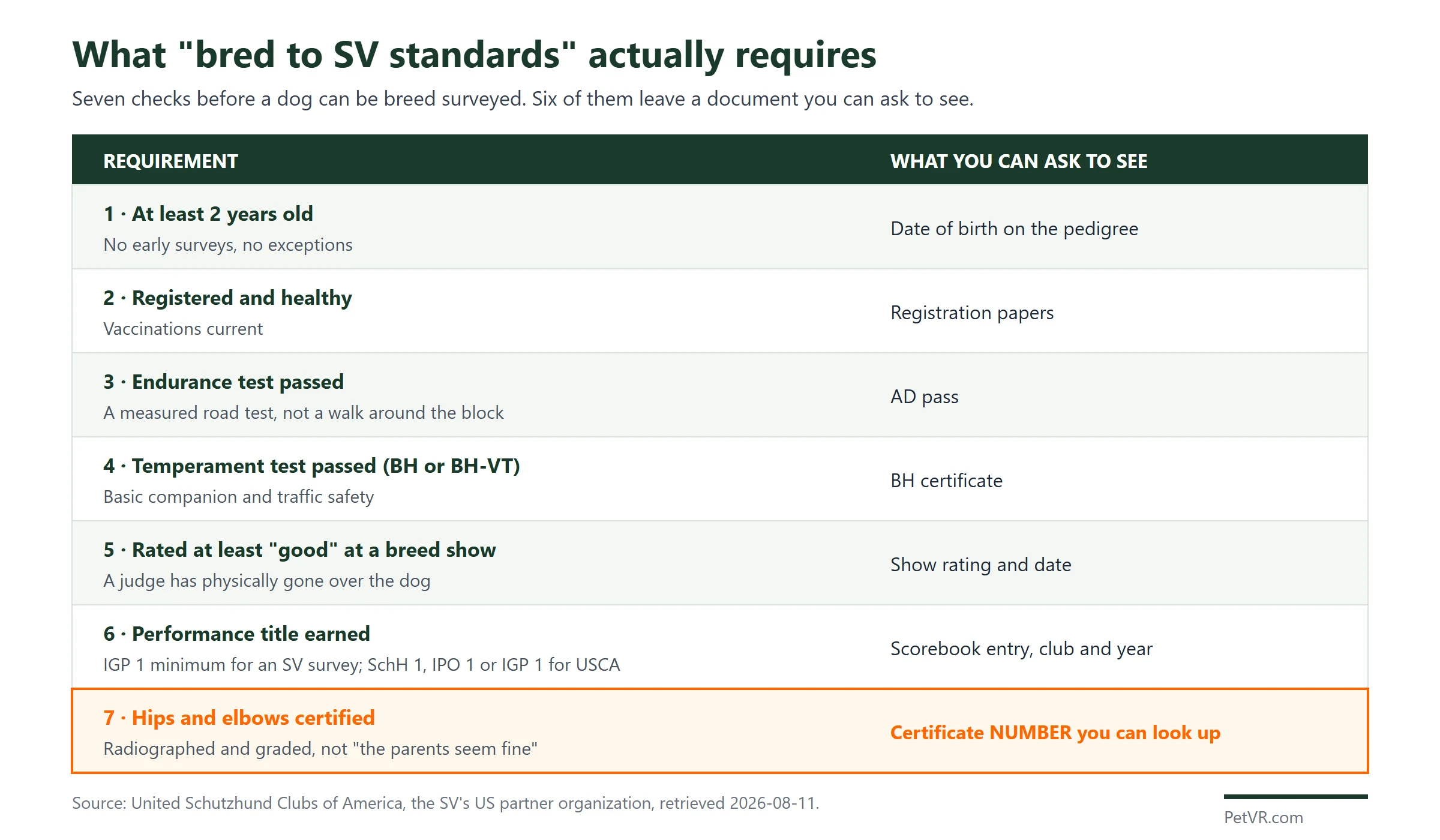 A table listing the seven requirements a German Shepherd must meet before it can be breed surveyed under the German SV system, with the document each requirement produces.